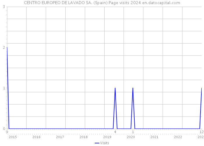 CENTRO EUROPEO DE LAVADO SA. (Spain) Page visits 2024 