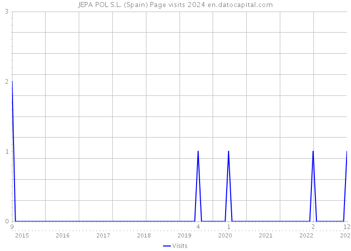 JEPA POL S.L. (Spain) Page visits 2024 