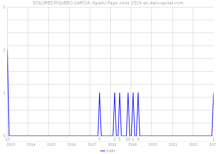 DOLORES PIQUERO GARCIA (Spain) Page visits 2024 