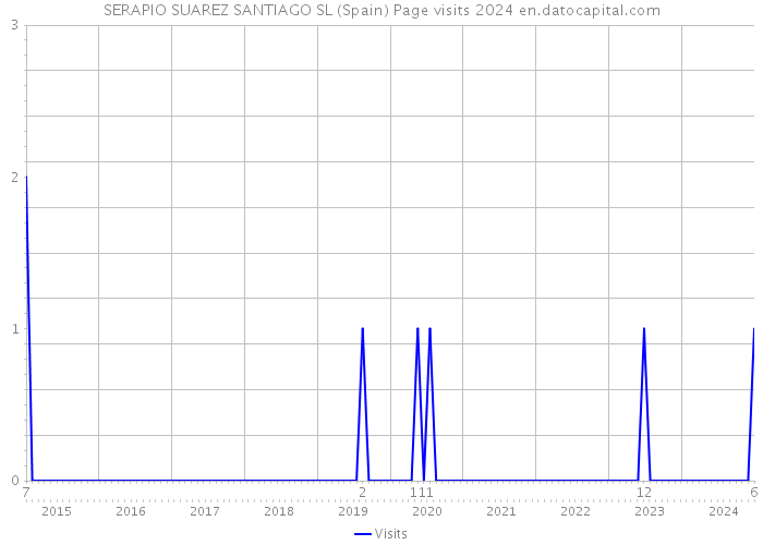 SERAPIO SUAREZ SANTIAGO SL (Spain) Page visits 2024 