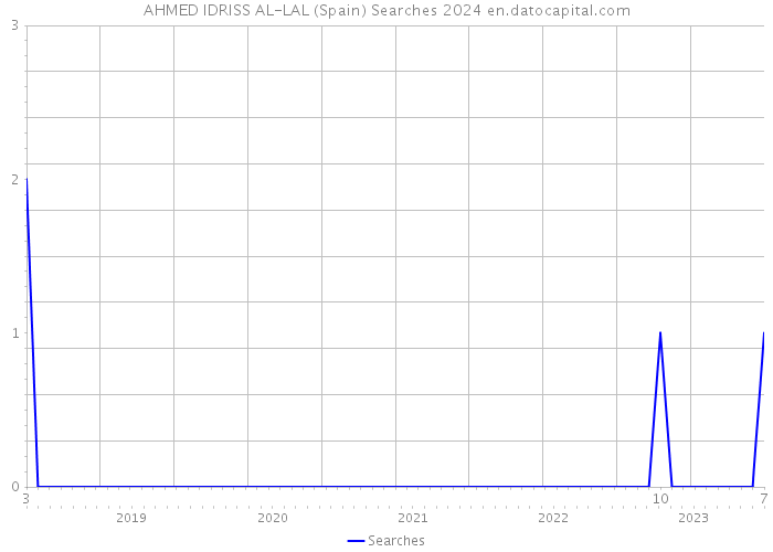AHMED IDRISS AL-LAL (Spain) Searches 2024 