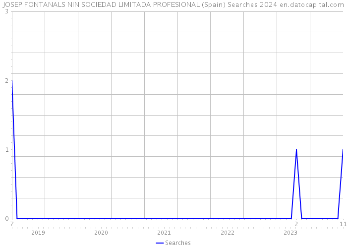 JOSEP FONTANALS NIN SOCIEDAD LIMITADA PROFESIONAL (Spain) Searches 2024 