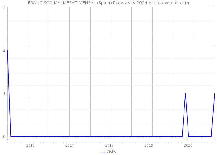 FRANCISCO MALMESAT MENSAL (Spain) Page visits 2024 
