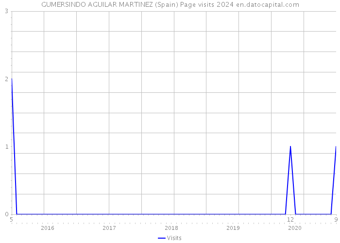 GUMERSINDO AGUILAR MARTINEZ (Spain) Page visits 2024 