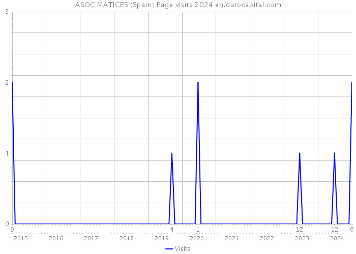 ASOC MATICES (Spain) Page visits 2024 