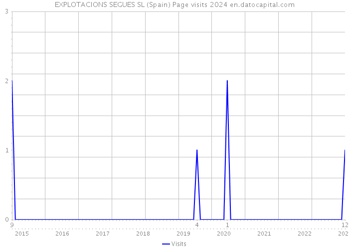 EXPLOTACIONS SEGUES SL (Spain) Page visits 2024 