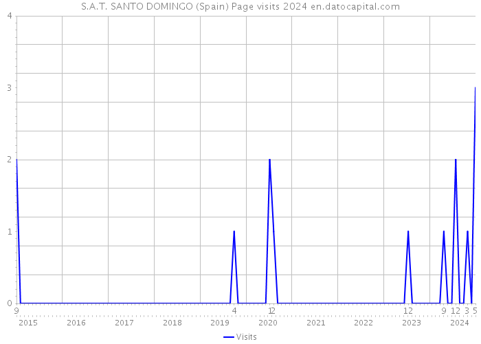 S.A.T. SANTO DOMINGO (Spain) Page visits 2024 