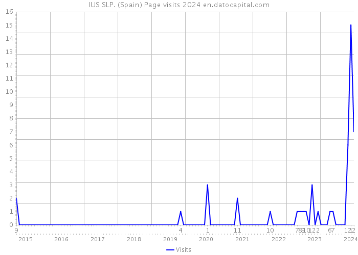 IUS SLP. (Spain) Page visits 2024 
