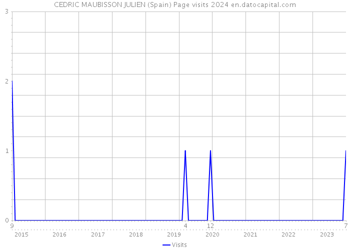 CEDRIC MAUBISSON JULIEN (Spain) Page visits 2024 