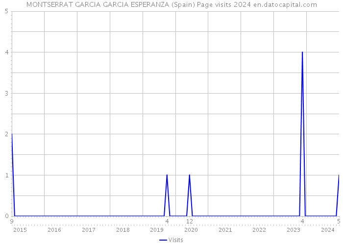 MONTSERRAT GARCIA GARCIA ESPERANZA (Spain) Page visits 2024 
