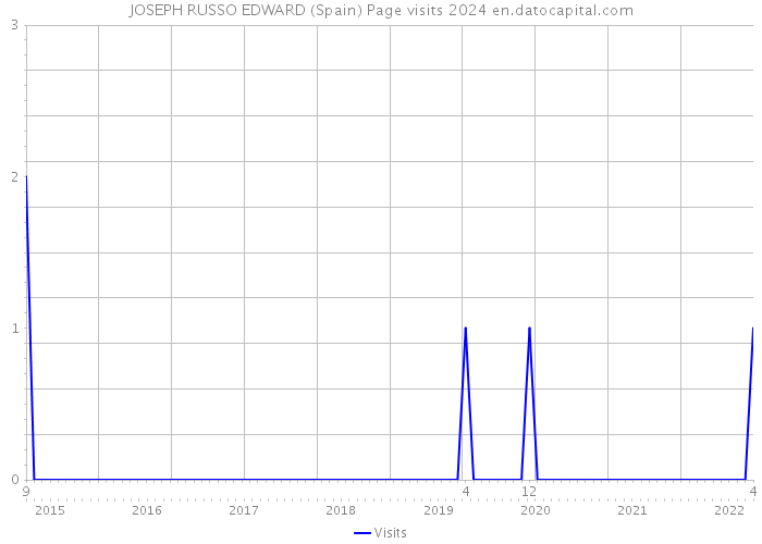 JOSEPH RUSSO EDWARD (Spain) Page visits 2024 