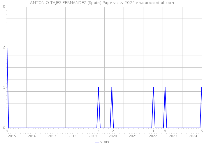 ANTONIO TAJES FERNANDEZ (Spain) Page visits 2024 