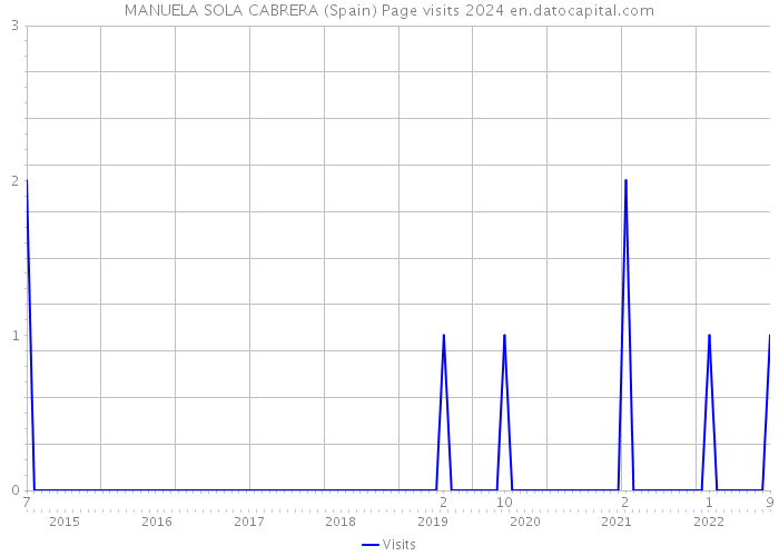 MANUELA SOLA CABRERA (Spain) Page visits 2024 