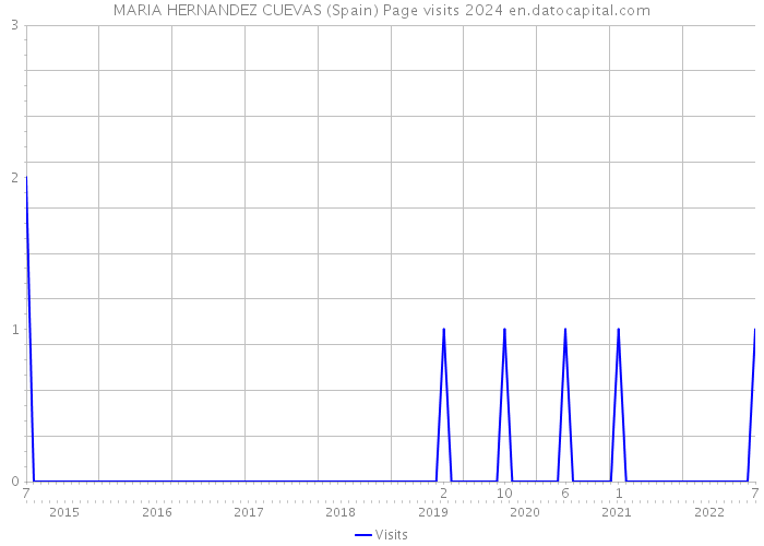 MARIA HERNANDEZ CUEVAS (Spain) Page visits 2024 