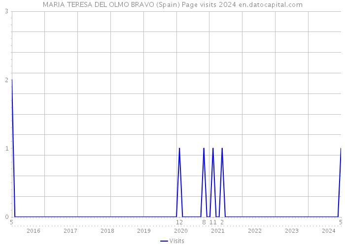 MARIA TERESA DEL OLMO BRAVO (Spain) Page visits 2024 