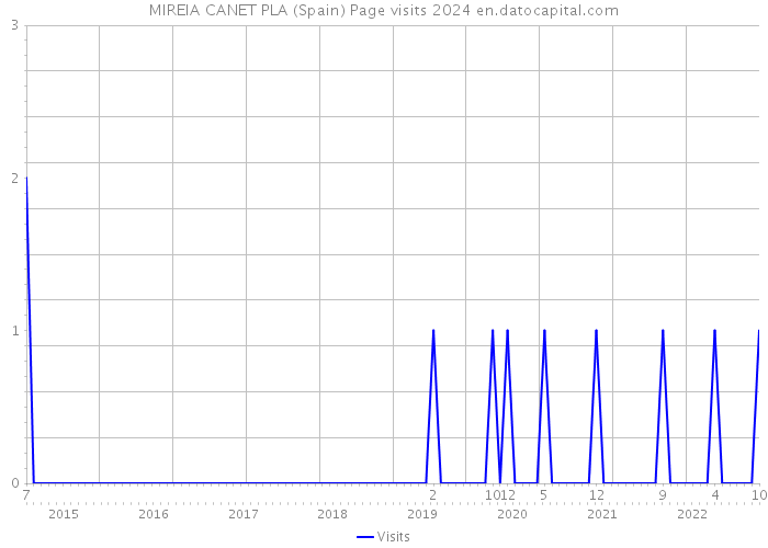MIREIA CANET PLA (Spain) Page visits 2024 