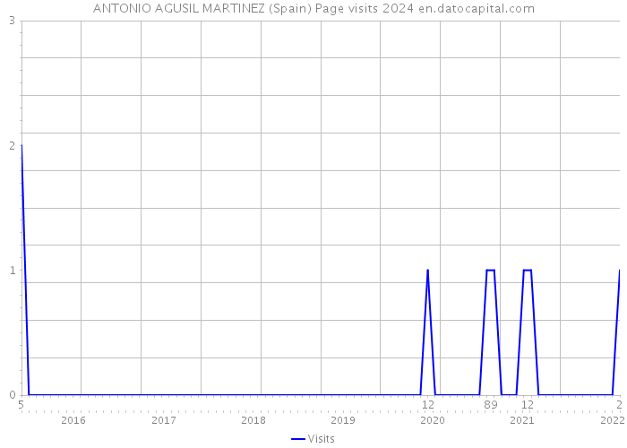 ANTONIO AGUSIL MARTINEZ (Spain) Page visits 2024 