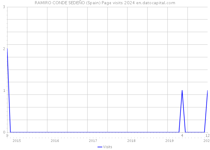 RAMIRO CONDE SEDEÑO (Spain) Page visits 2024 