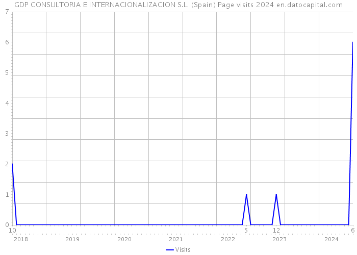 GDP CONSULTORIA E INTERNACIONALIZACION S.L. (Spain) Page visits 2024 