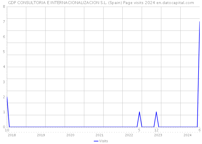 GDP CONSULTORIA E INTERNACIONALIZACION S.L. (Spain) Page visits 2024 