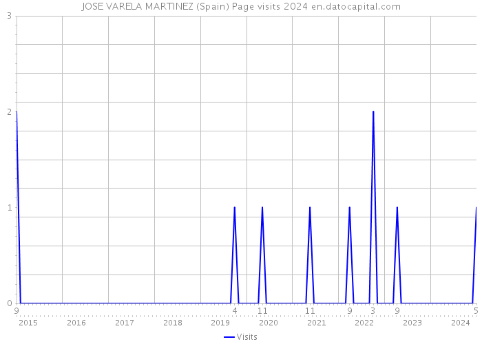 JOSE VARELA MARTINEZ (Spain) Page visits 2024 