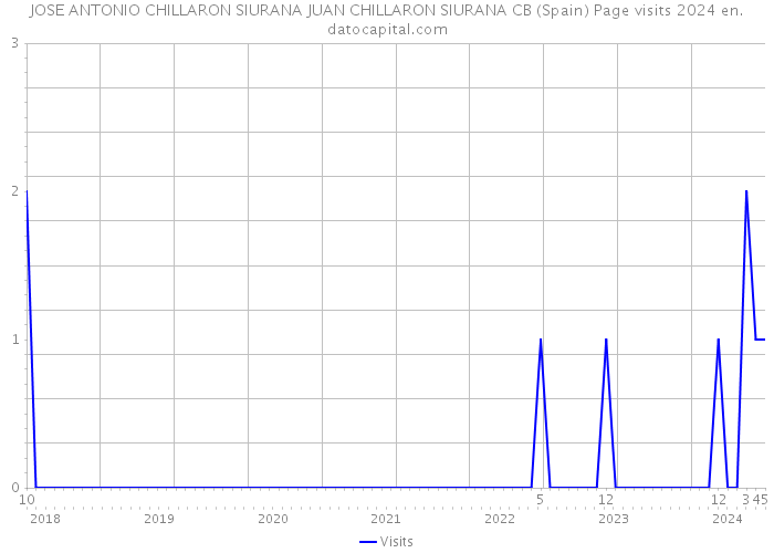 JOSE ANTONIO CHILLARON SIURANA JUAN CHILLARON SIURANA CB (Spain) Page visits 2024 