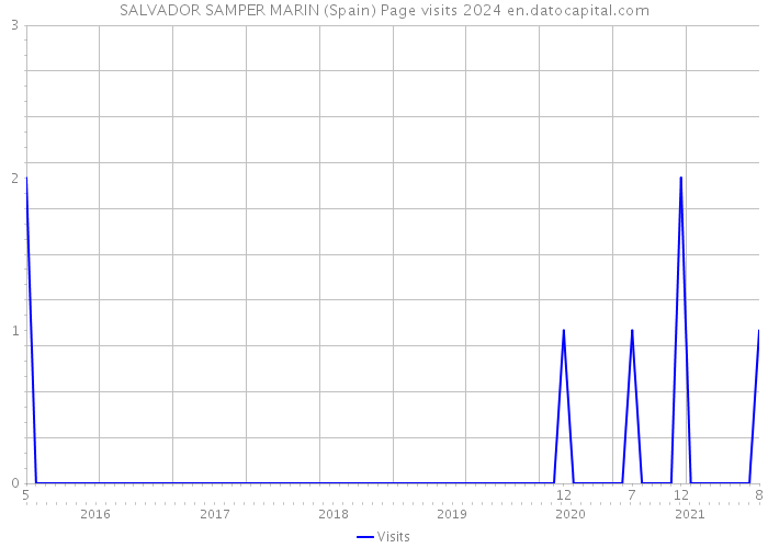 SALVADOR SAMPER MARIN (Spain) Page visits 2024 