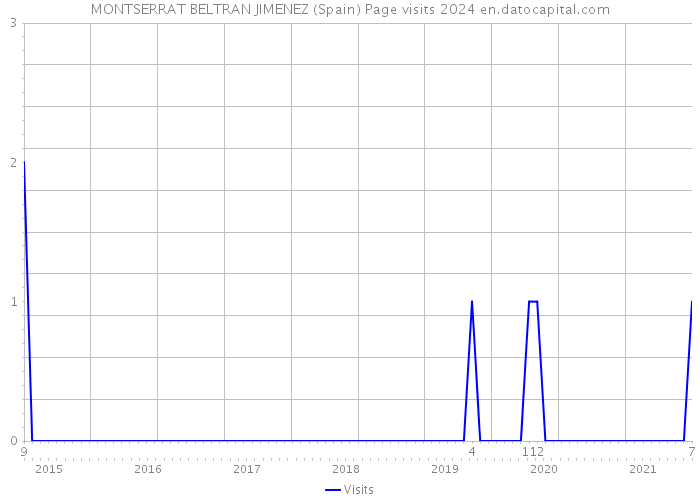 MONTSERRAT BELTRAN JIMENEZ (Spain) Page visits 2024 