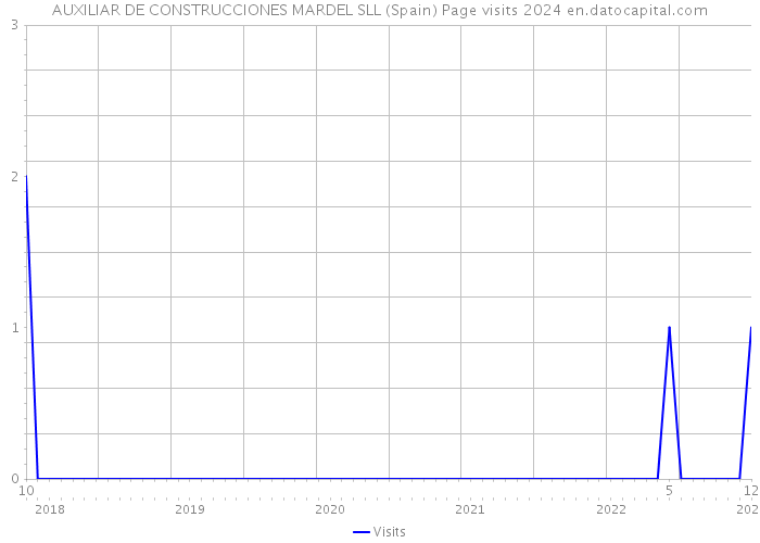 AUXILIAR DE CONSTRUCCIONES MARDEL SLL (Spain) Page visits 2024 