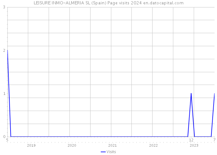 LEISURE INMO-ALMERIA SL (Spain) Page visits 2024 