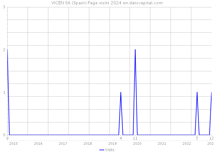 VICEN SA (Spain) Page visits 2024 