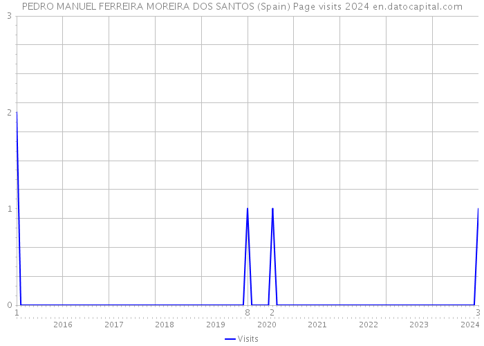 PEDRO MANUEL FERREIRA MOREIRA DOS SANTOS (Spain) Page visits 2024 