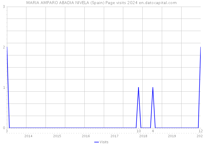 MARIA AMPARO ABADIA NIVELA (Spain) Page visits 2024 