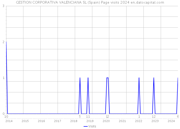 GESTION CORPORATIVA VALENCIANA SL (Spain) Page visits 2024 