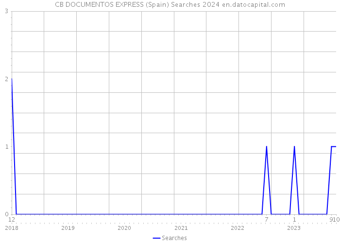 CB DOCUMENTOS EXPRESS (Spain) Searches 2024 