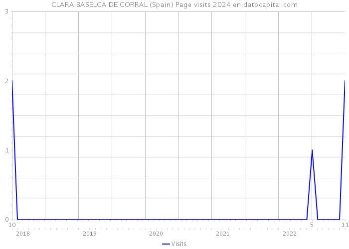 CLARA BASELGA DE CORRAL (Spain) Page visits 2024 