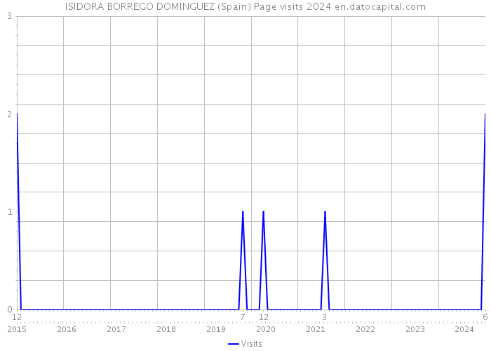 ISIDORA BORREGO DOMINGUEZ (Spain) Page visits 2024 