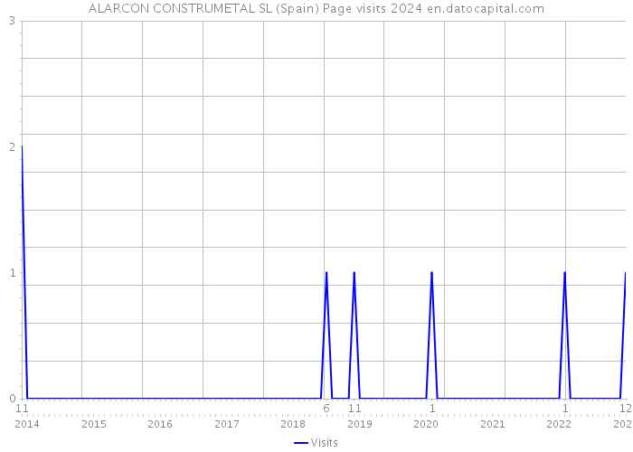 ALARCON CONSTRUMETAL SL (Spain) Page visits 2024 