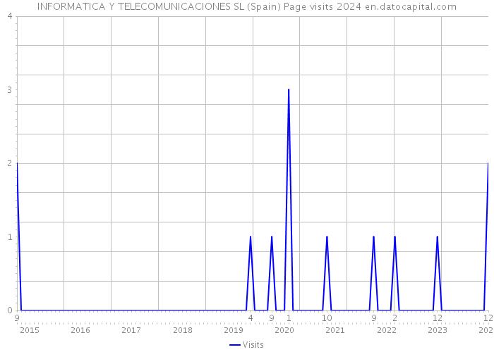 INFORMATICA Y TELECOMUNICACIONES SL (Spain) Page visits 2024 