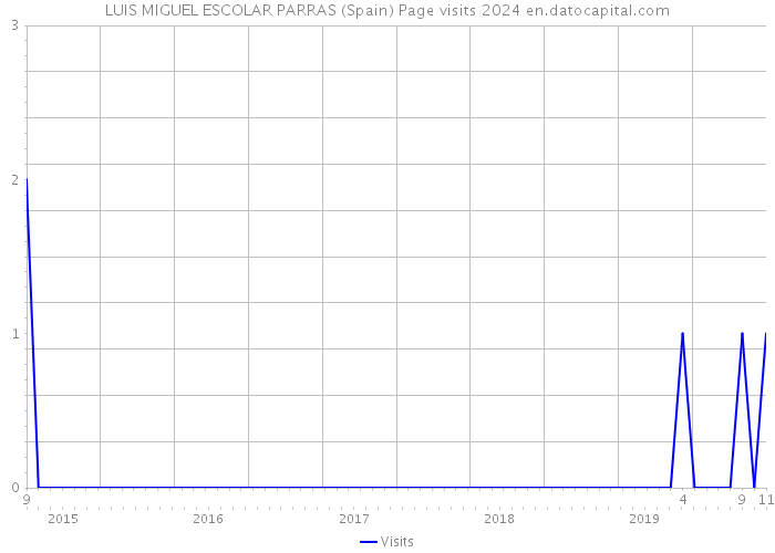 LUIS MIGUEL ESCOLAR PARRAS (Spain) Page visits 2024 