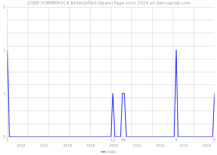 JOSEP SOBRERROCA BASAGAÑAS (Spain) Page visits 2024 