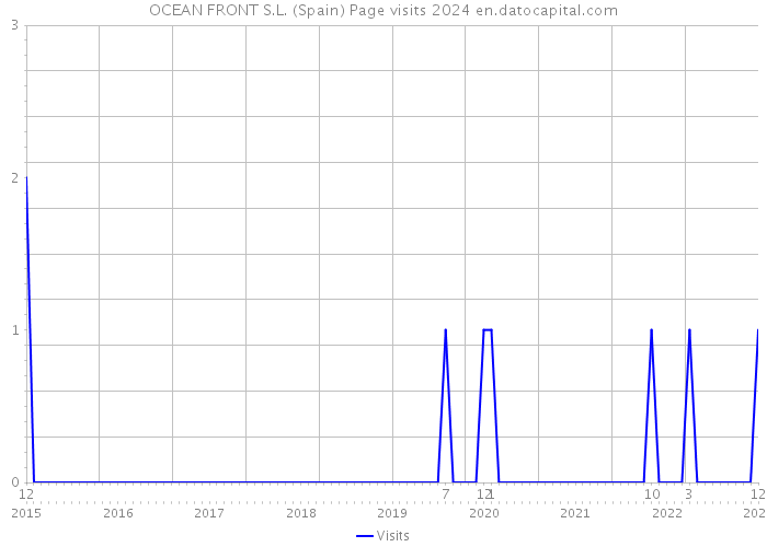OCEAN FRONT S.L. (Spain) Page visits 2024 