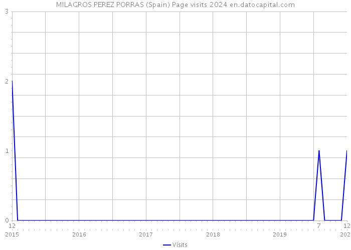 MILAGROS PEREZ PORRAS (Spain) Page visits 2024 