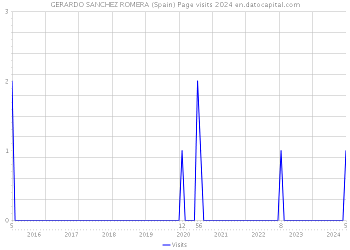 GERARDO SANCHEZ ROMERA (Spain) Page visits 2024 