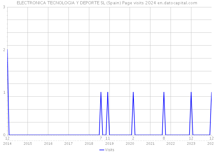 ELECTRONICA TECNOLOGIA Y DEPORTE SL (Spain) Page visits 2024 