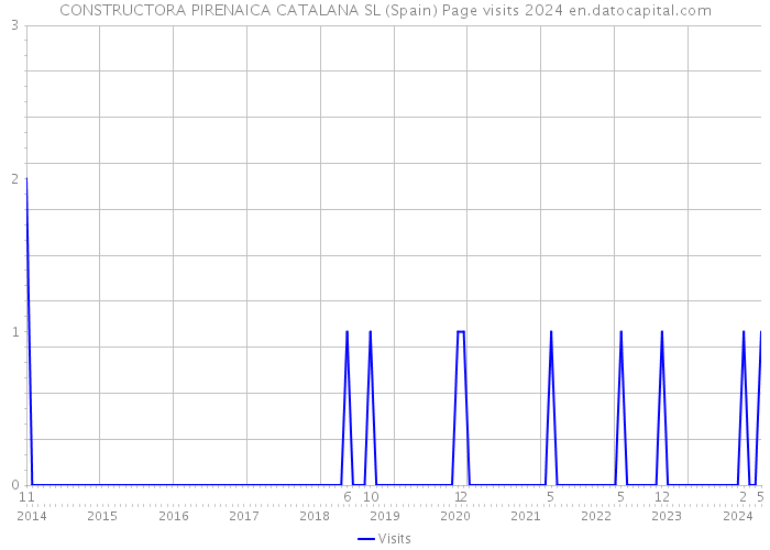 CONSTRUCTORA PIRENAICA CATALANA SL (Spain) Page visits 2024 