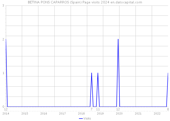 BETINA PONS CAPARROS (Spain) Page visits 2024 
