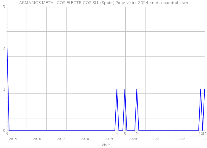 ARMARIOS METALICOS ELECTRICOS SLL (Spain) Page visits 2024 
