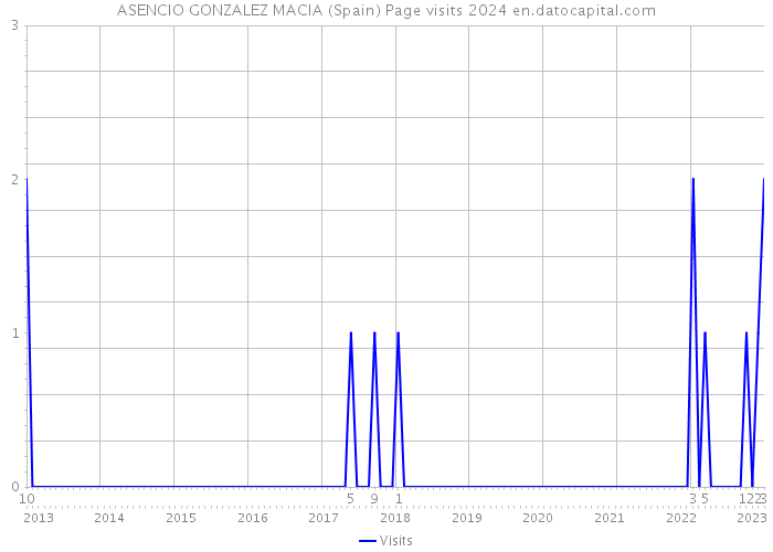 ASENCIO GONZALEZ MACIA (Spain) Page visits 2024 