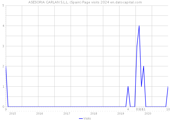 ASESORIA GARLAN S.L.L. (Spain) Page visits 2024 